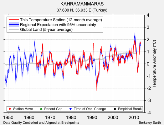 KAHRAMANMARAS comparison to regional expectation