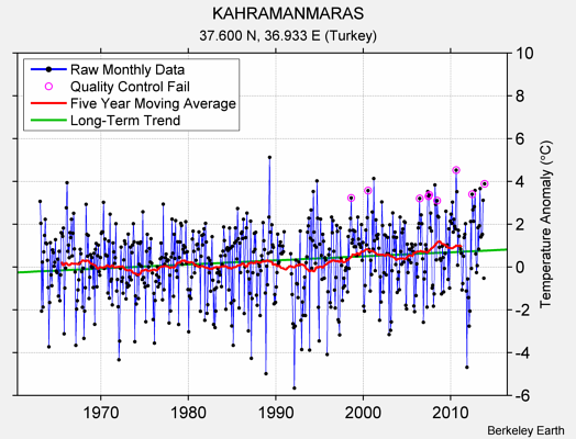 KAHRAMANMARAS Raw Mean Temperature