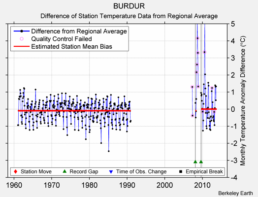 BURDUR difference from regional expectation