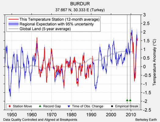 BURDUR comparison to regional expectation