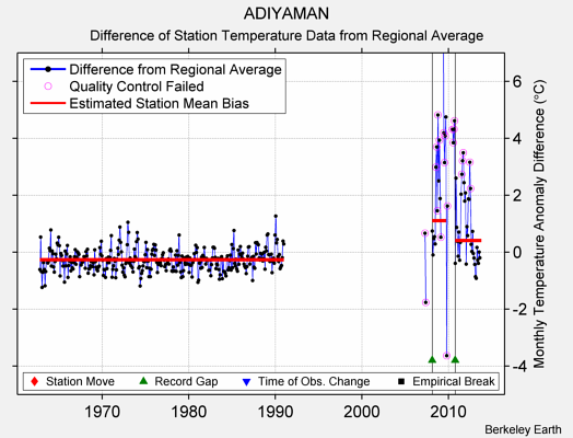 ADIYAMAN difference from regional expectation