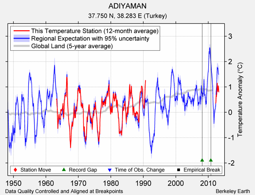 ADIYAMAN comparison to regional expectation