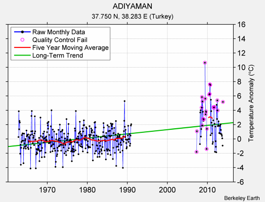 ADIYAMAN Raw Mean Temperature