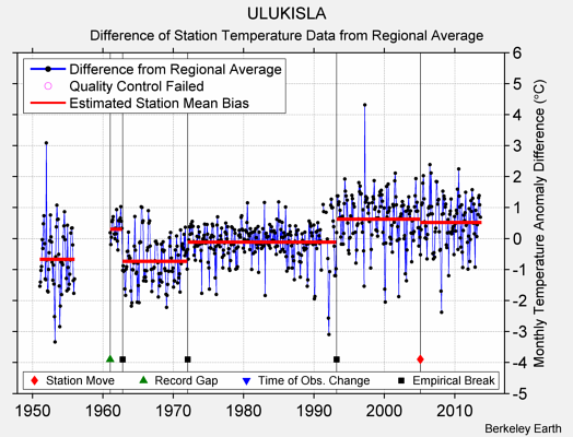 ULUKISLA difference from regional expectation