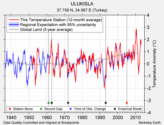 ULUKISLA comparison to regional expectation
