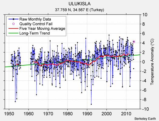 ULUKISLA Raw Mean Temperature