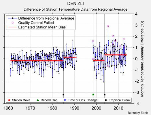 DENIZLI difference from regional expectation