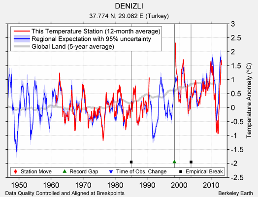 DENIZLI comparison to regional expectation