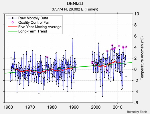 DENIZLI Raw Mean Temperature