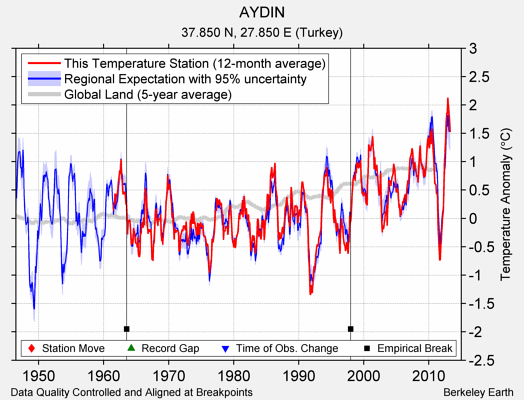 AYDIN comparison to regional expectation