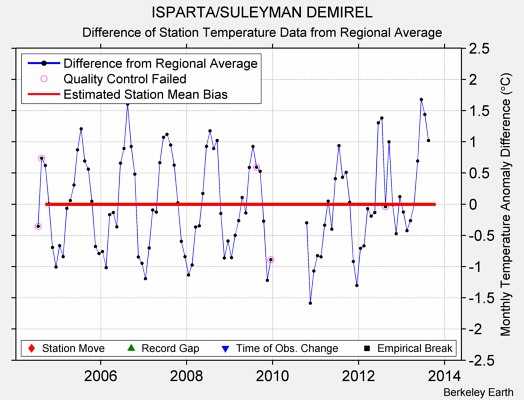 ISPARTA/SULEYMAN DEMIREL difference from regional expectation