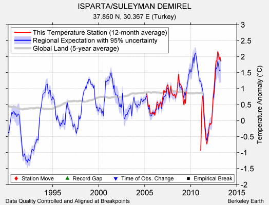 ISPARTA/SULEYMAN DEMIREL comparison to regional expectation