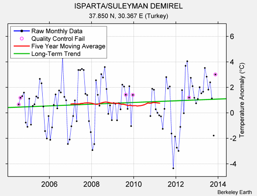 ISPARTA/SULEYMAN DEMIREL Raw Mean Temperature