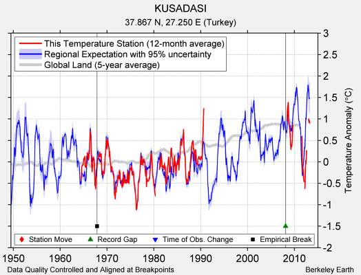 KUSADASI comparison to regional expectation