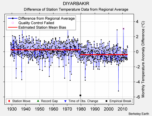 DIYARBAKIR difference from regional expectation