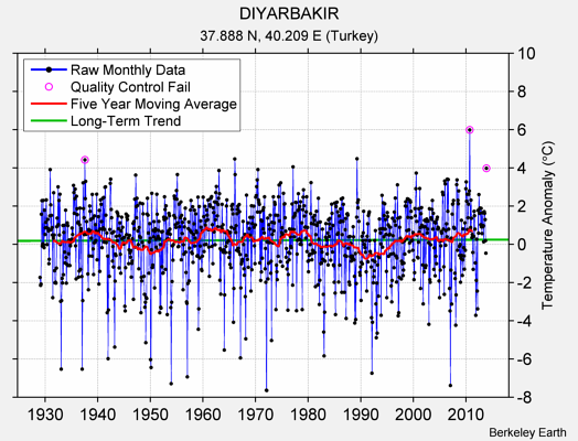 DIYARBAKIR Raw Mean Temperature