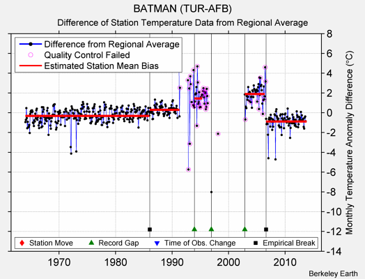 BATMAN (TUR-AFB) difference from regional expectation