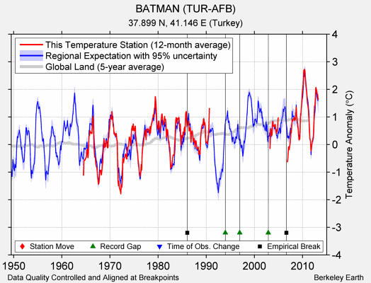 BATMAN (TUR-AFB) comparison to regional expectation