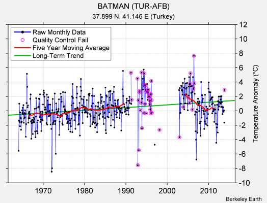 BATMAN (TUR-AFB) Raw Mean Temperature