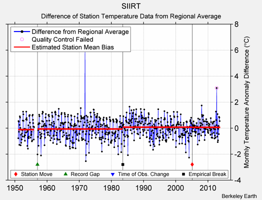 SIIRT difference from regional expectation