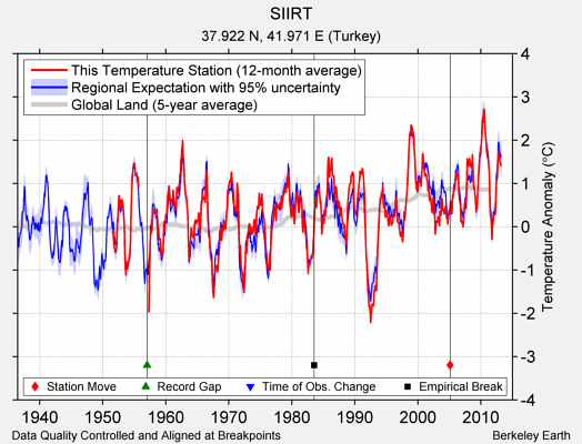 SIIRT comparison to regional expectation