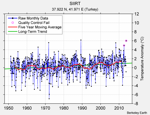 SIIRT Raw Mean Temperature