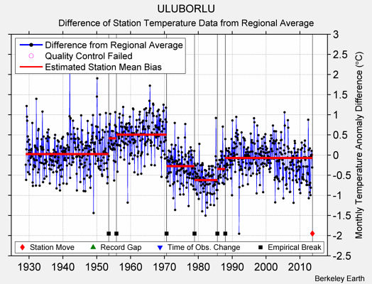 ULUBORLU difference from regional expectation