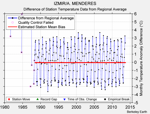 IZMIR/A. MENDERES difference from regional expectation