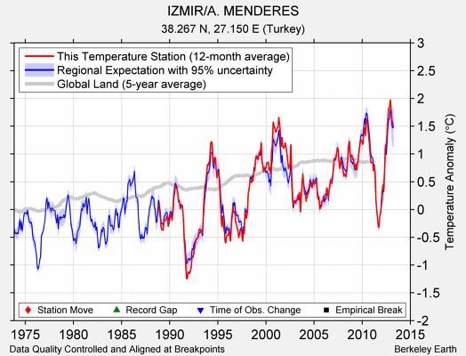 IZMIR/A. MENDERES comparison to regional expectation