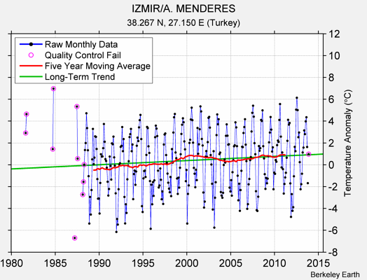 IZMIR/A. MENDERES Raw Mean Temperature