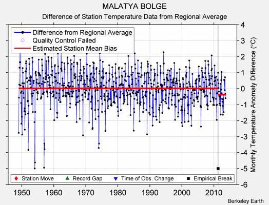 MALATYA BOLGE difference from regional expectation