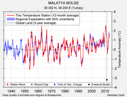 MALATYA BOLGE comparison to regional expectation