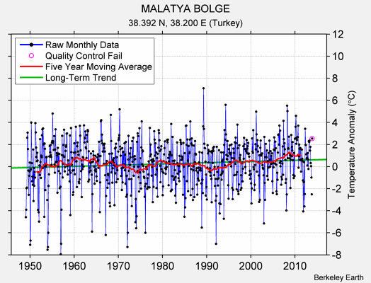 MALATYA BOLGE Raw Mean Temperature