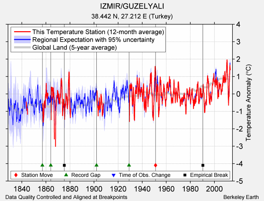 IZMIR/GUZELYALI comparison to regional expectation