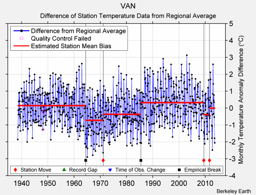 VAN difference from regional expectation