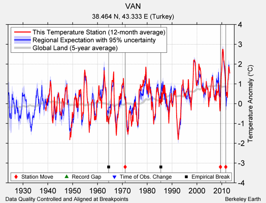 VAN comparison to regional expectation