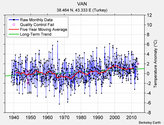 VAN Raw Mean Temperature