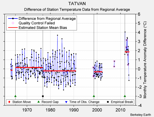 TATVAN difference from regional expectation