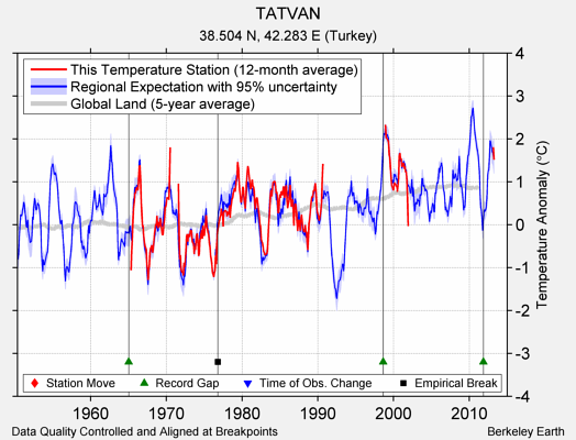 TATVAN comparison to regional expectation