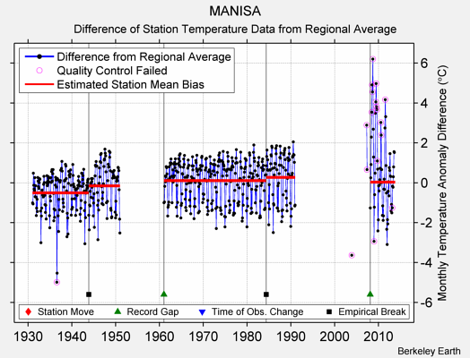 MANISA difference from regional expectation