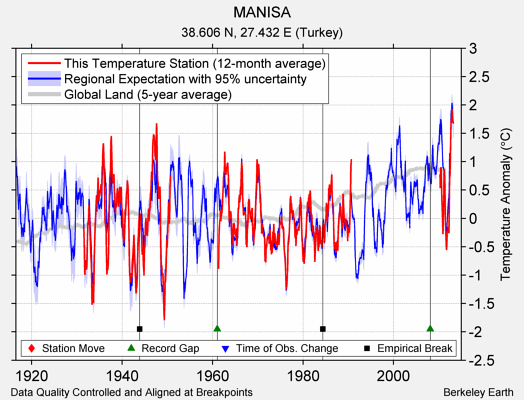 MANISA comparison to regional expectation