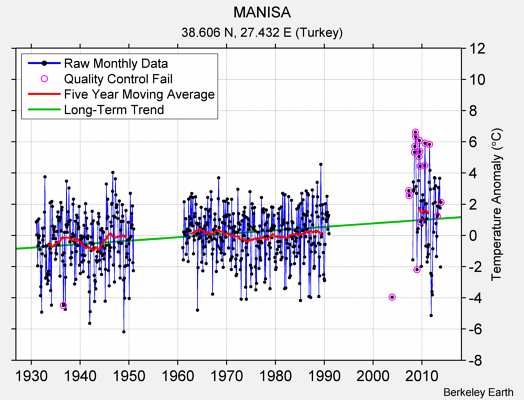 MANISA Raw Mean Temperature