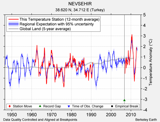 NEVSEHIR comparison to regional expectation