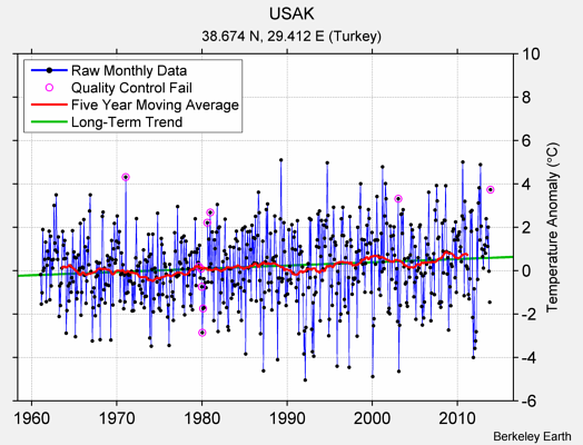 USAK Raw Mean Temperature