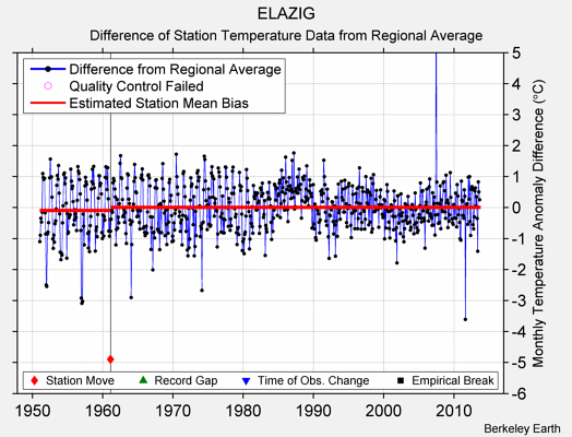 ELAZIG difference from regional expectation