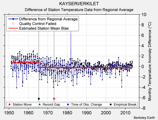 KAYSERI/ERKILET difference from regional expectation