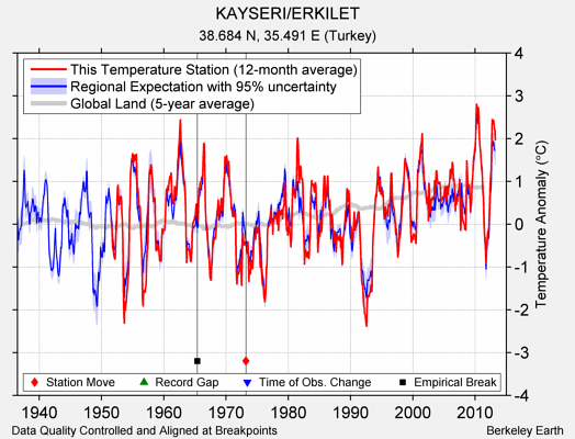 KAYSERI/ERKILET comparison to regional expectation