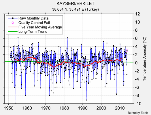 KAYSERI/ERKILET Raw Mean Temperature