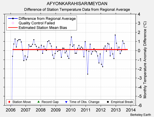 AFYONKARAHISAR/MEYDAN difference from regional expectation