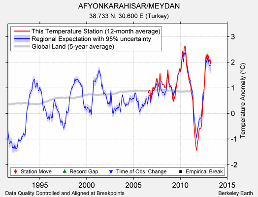 AFYONKARAHISAR/MEYDAN comparison to regional expectation